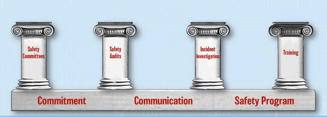 Illustration: Foundation has commitment, communication and safety programs on which four ionic columns