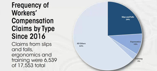 Cropped slide showing top causes for workers' compensation injuries among MCIT members