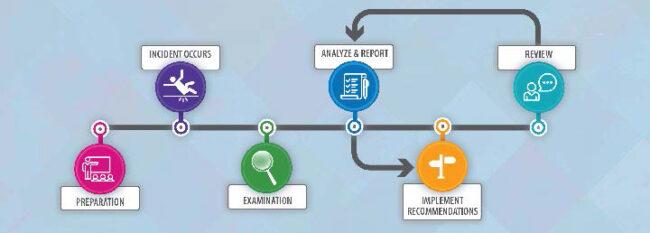 Flow chart for steps in an accident or near miss investigation