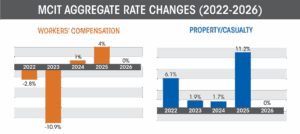 Bar chart shows aggregate rate changes for property/casualty and workers' compensation 2022-2026