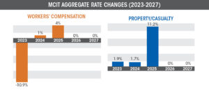 Bar charts of aggregate rate changes from 2023-2027 for property/casualty rates and workers' compensation rates